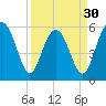 Edding Point tide chart for Saturday, March 30, 2024