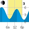 Edding Point tide chart for Sunday, March 3, 2024