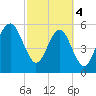 Edding Point tide chart for Monday, March 4, 2024