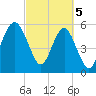 Edding Point tide chart for Tuesday, March 5, 2024