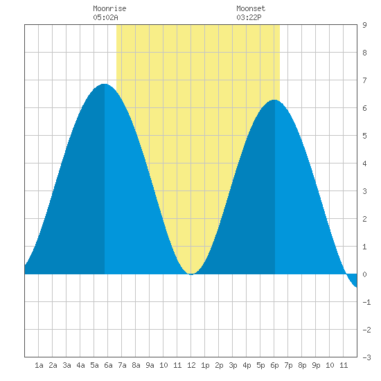 Edding Point tide chart for Thursday, March 7, 2024