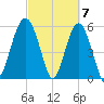 Edding Point tide chart for Thursday, March 7, 2024