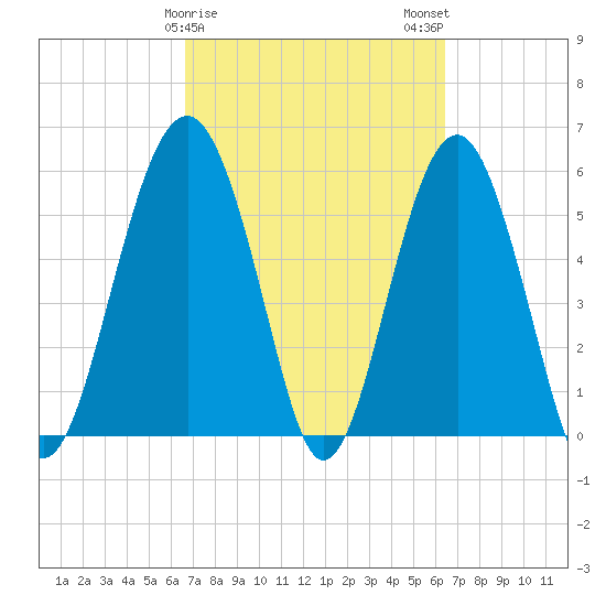 Edding Point tide chart for Friday, March 8, 2024