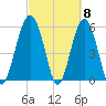 Edding Point tide chart for Friday, March 8, 2024