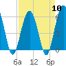 Edding Point tide chart for Wednesday, April 10, 2024