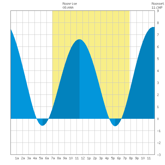 Edding Point tide chart for Thursday, April 11, 2024
