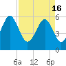Edding Point tide chart for Tuesday, April 16, 2024