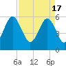 Edding Point tide chart for Wednesday, April 17, 2024