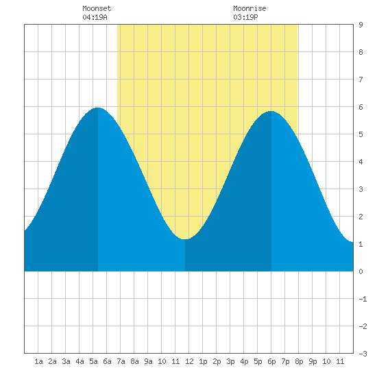 Edding Point tide chart for Thursday, April 18, 2024