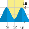 Edding Point tide chart for Thursday, April 18, 2024
