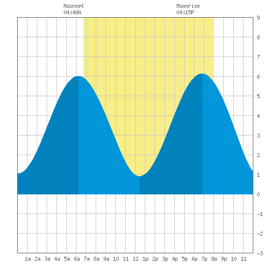 Edding Point tide chart for Friday, April 19, 2024
