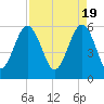 Edding Point tide chart for Friday, April 19, 2024