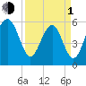 Edding Point tide chart for Monday, April 1, 2024