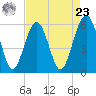Edding Point tide chart for Tuesday, April 23, 2024