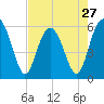 Edding Point tide chart for Saturday, April 27, 2024