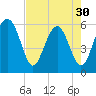Edding Point tide chart for Tuesday, April 30, 2024