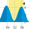 Edding Point tide chart for Thursday, April 4, 2024