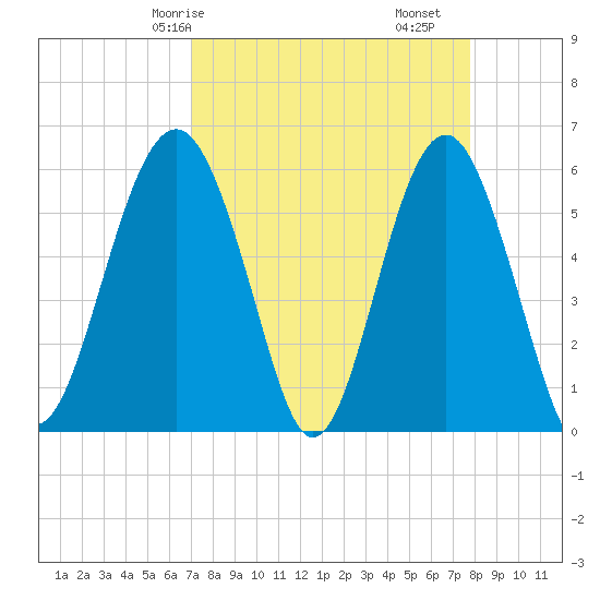 Edding Point tide chart for Friday, April 5, 2024
