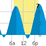 Edding Point tide chart for Sunday, April 7, 2024