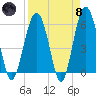 Edding Point tide chart for Monday, April 8, 2024