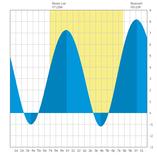 Edding Point tide chart for Tuesday, April 9, 2024