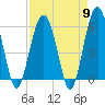 Edding Point tide chart for Tuesday, April 9, 2024