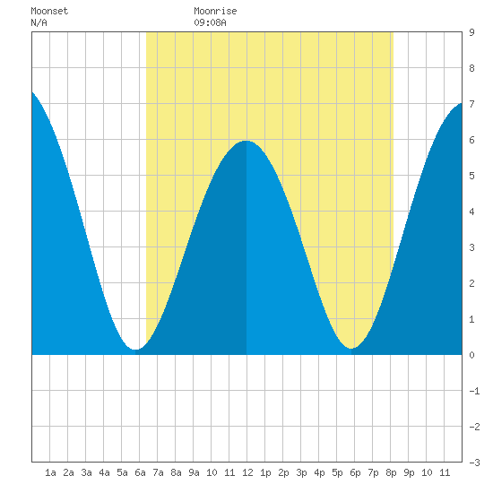 Edding Point tide chart for Saturday, May 11, 2024