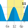 Edding Point tide chart for Saturday, May 11, 2024