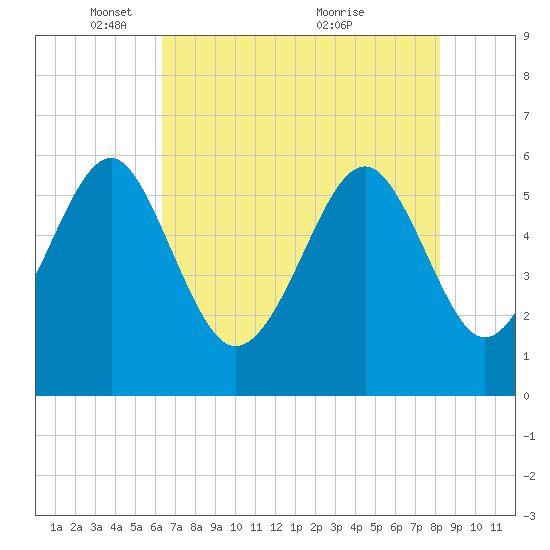Edding Point tide chart for Thursday, May 16, 2024