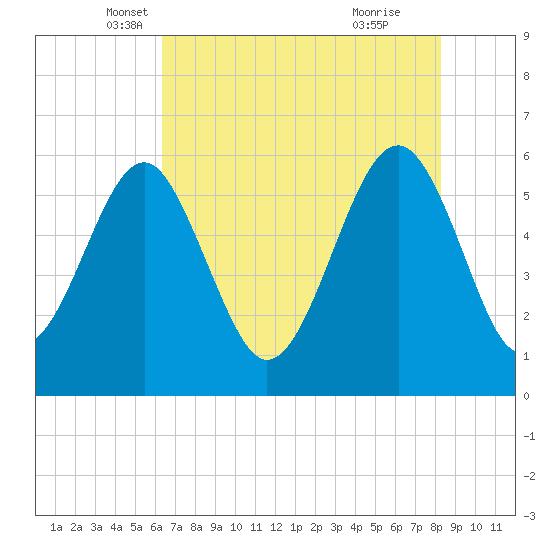 Edding Point tide chart for Saturday, May 18, 2024