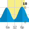 Edding Point tide chart for Saturday, May 18, 2024