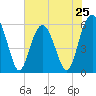 Edding Point tide chart for Saturday, May 25, 2024
