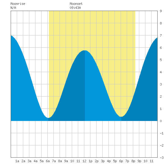 Edding Point tide chart for Monday, May 27, 2024