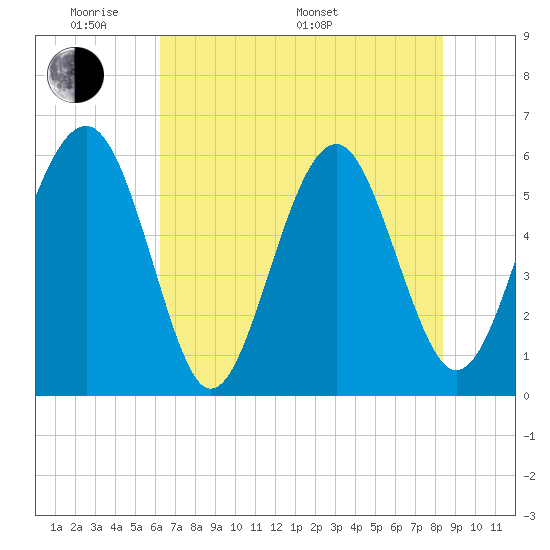 Edding Point tide chart for Thursday, May 30, 2024
