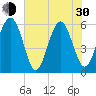 Edding Point tide chart for Thursday, May 30, 2024