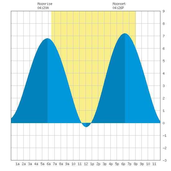 Edding Point tide chart for Saturday, May 4, 2024