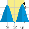 Edding Point tide chart for Saturday, May 4, 2024