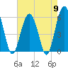 Edding Point tide chart for Thursday, May 9, 2024