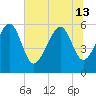 Edding Point tide chart for Thursday, June 13, 2024