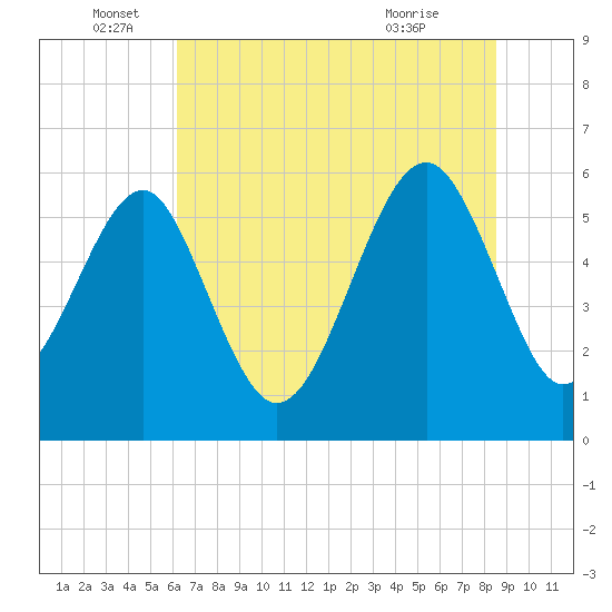 Edding Point tide chart for Sunday, June 16, 2024