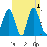 Edding Point tide chart for Saturday, June 1, 2024