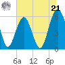 Edding Point tide chart for Friday, June 21, 2024