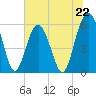 Edding Point tide chart for Saturday, June 22, 2024