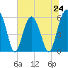 Edding Point tide chart for Monday, June 24, 2024