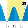 Edding Point tide chart for Tuesday, June 25, 2024