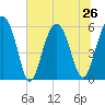 Edding Point tide chart for Wednesday, June 26, 2024