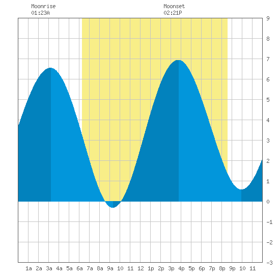Edding Point tide chart for Saturday, June 29, 2024