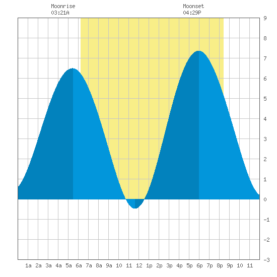 Edding Point tide chart for Sunday, June 2, 2024