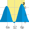 Edding Point tide chart for Sunday, June 2, 2024