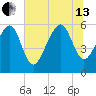 Edding Point tide chart for Saturday, July 13, 2024